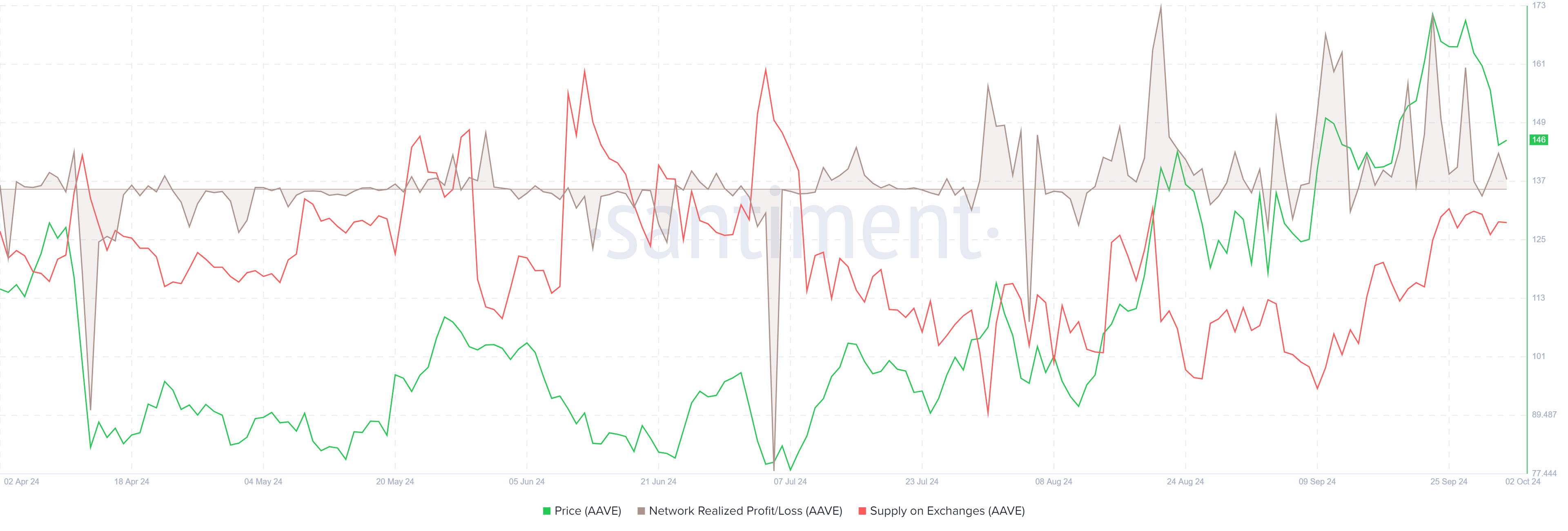 AAVE Network Realized Profit/Loss chart